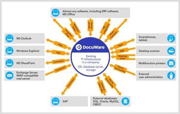 Diagram that shows integration points between DocuWare and other business software